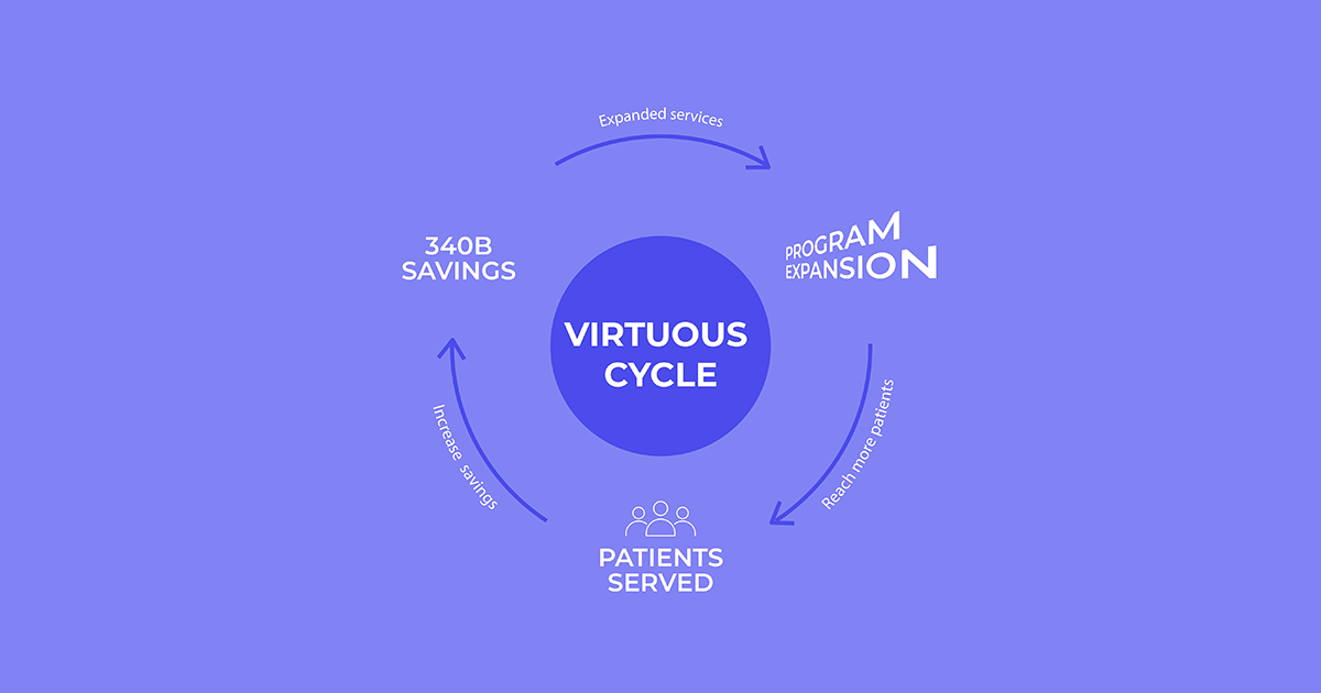 Diagram showing the virtuous cycle